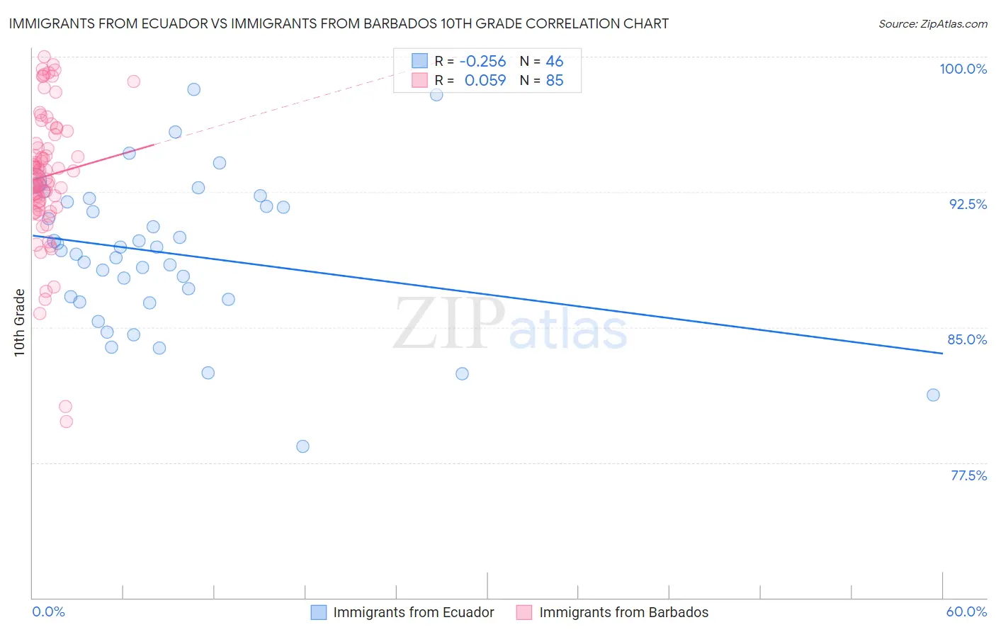 Immigrants from Ecuador vs Immigrants from Barbados 10th Grade