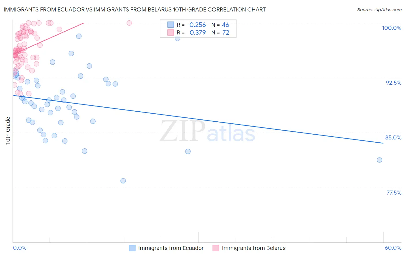 Immigrants from Ecuador vs Immigrants from Belarus 10th Grade