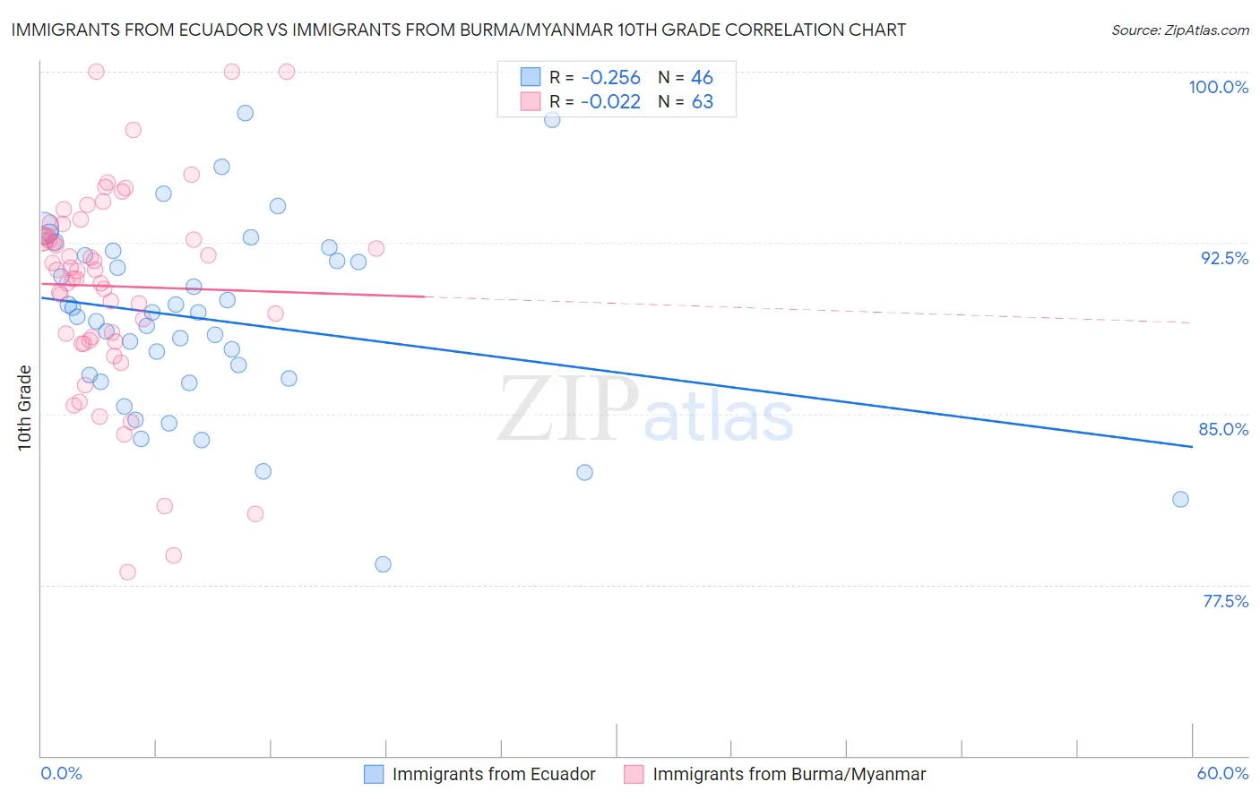 Immigrants from Ecuador vs Immigrants from Burma/Myanmar 10th Grade