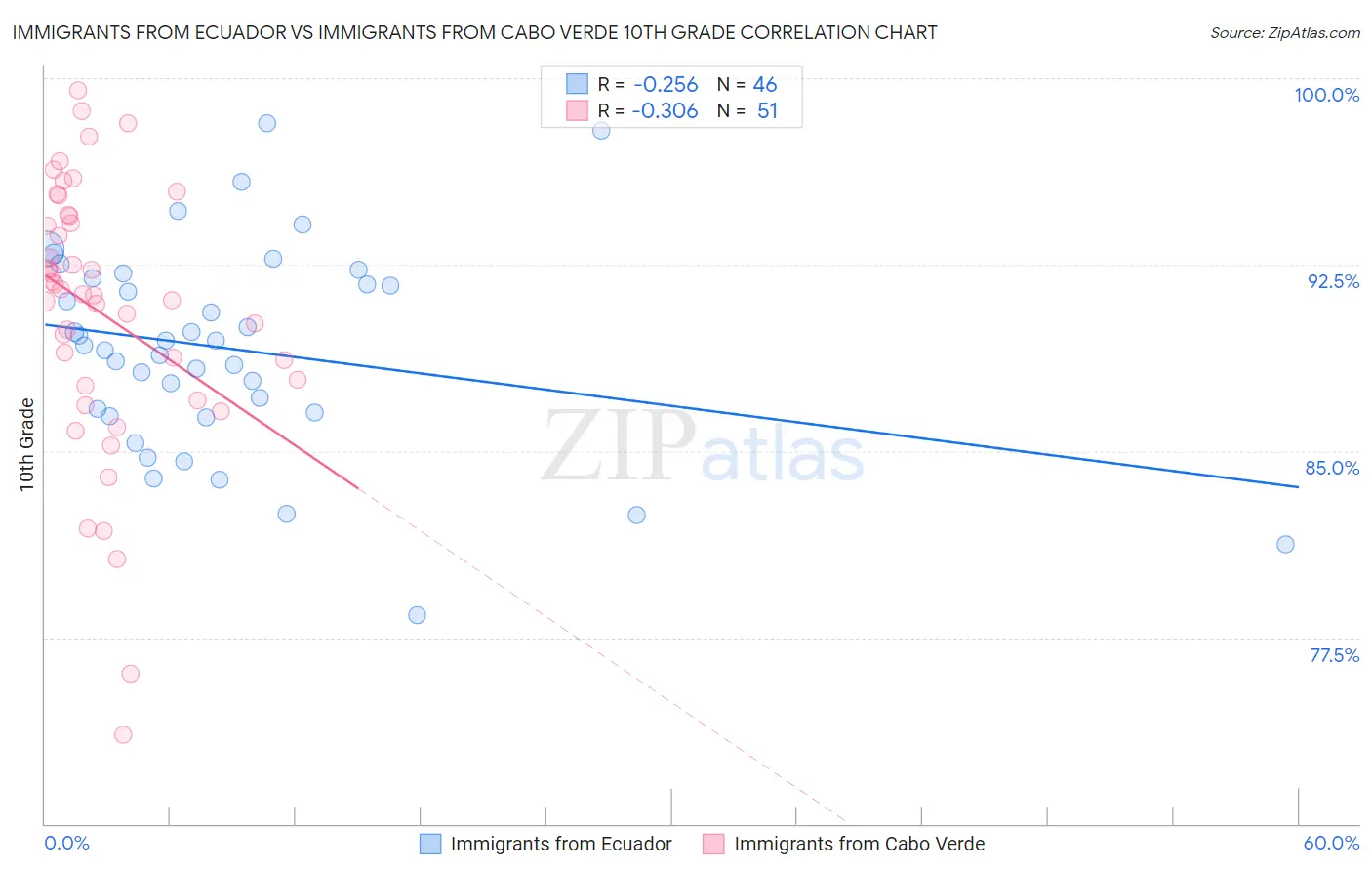 Immigrants from Ecuador vs Immigrants from Cabo Verde 10th Grade