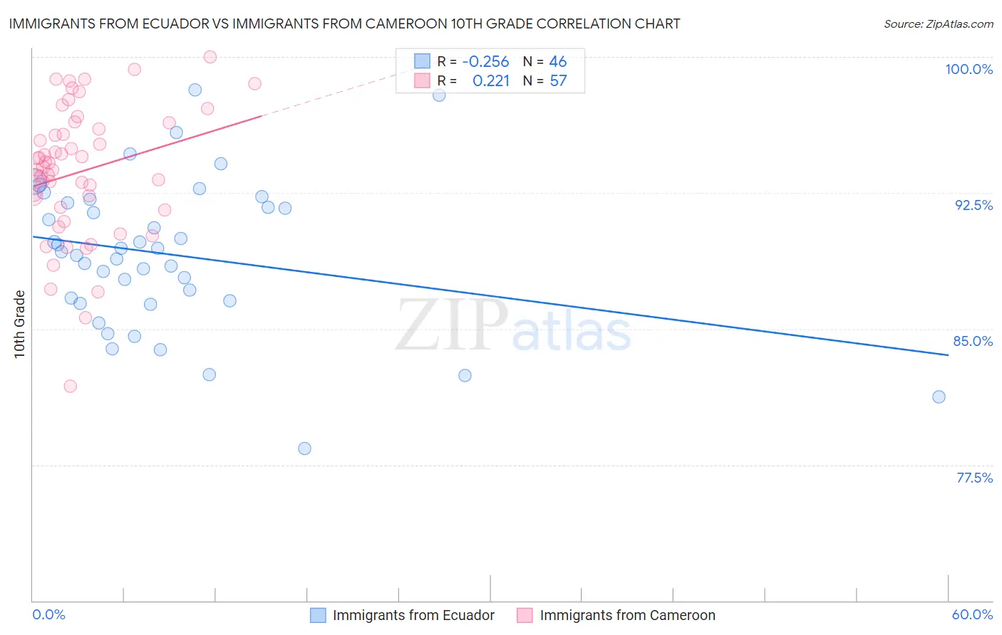 Immigrants from Ecuador vs Immigrants from Cameroon 10th Grade