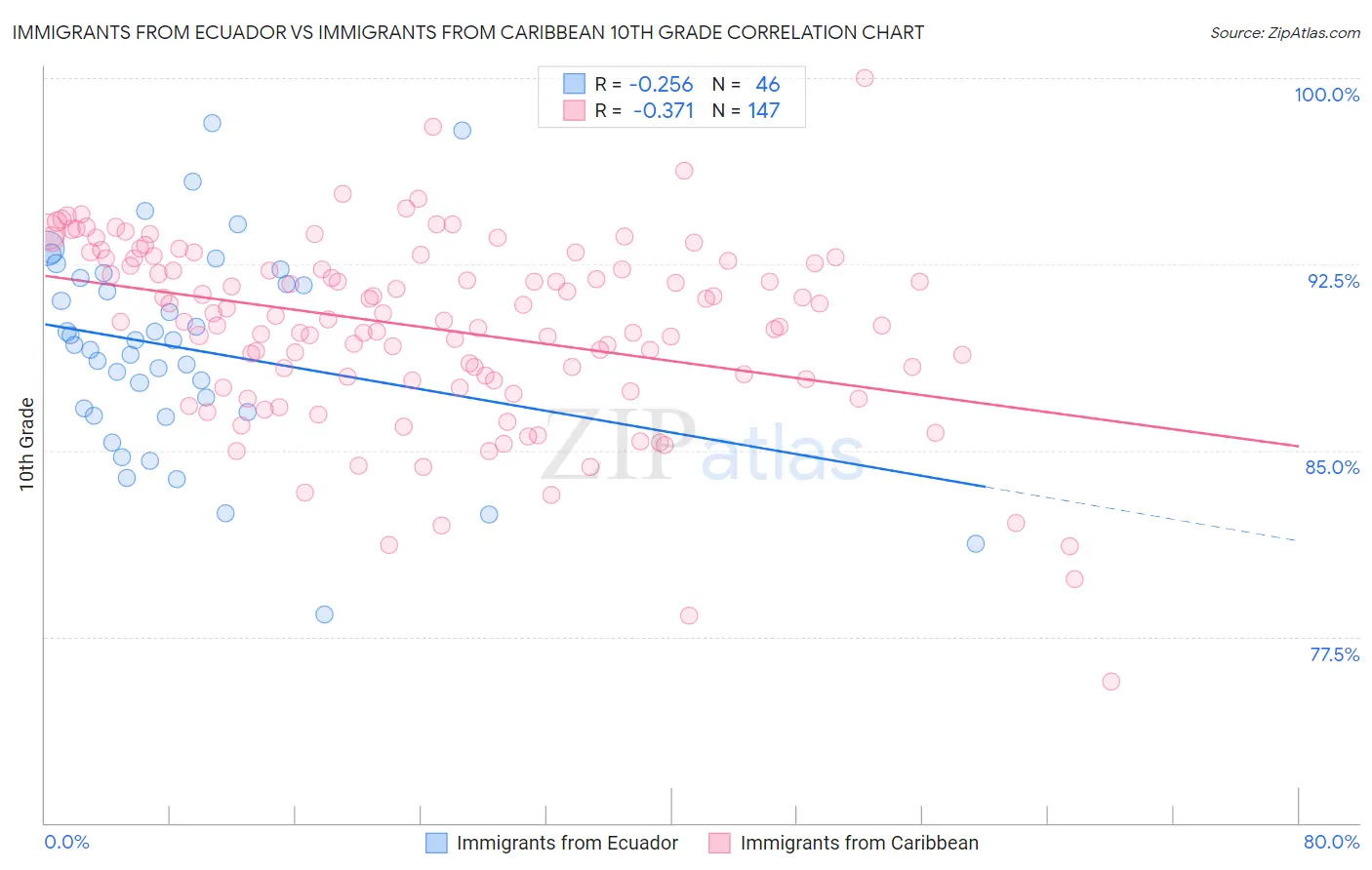 Immigrants from Ecuador vs Immigrants from Caribbean 10th Grade