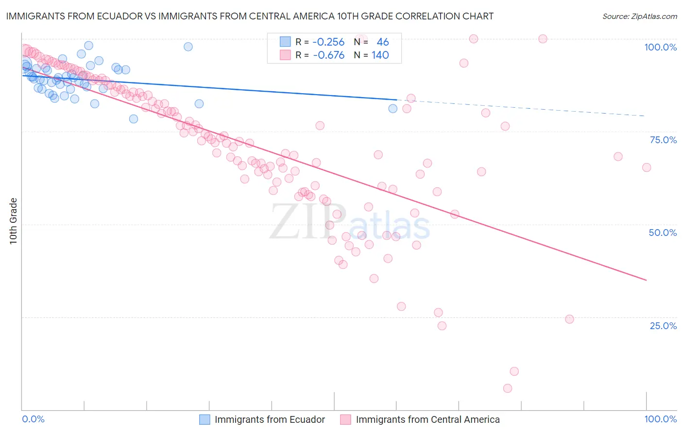 Immigrants from Ecuador vs Immigrants from Central America 10th Grade