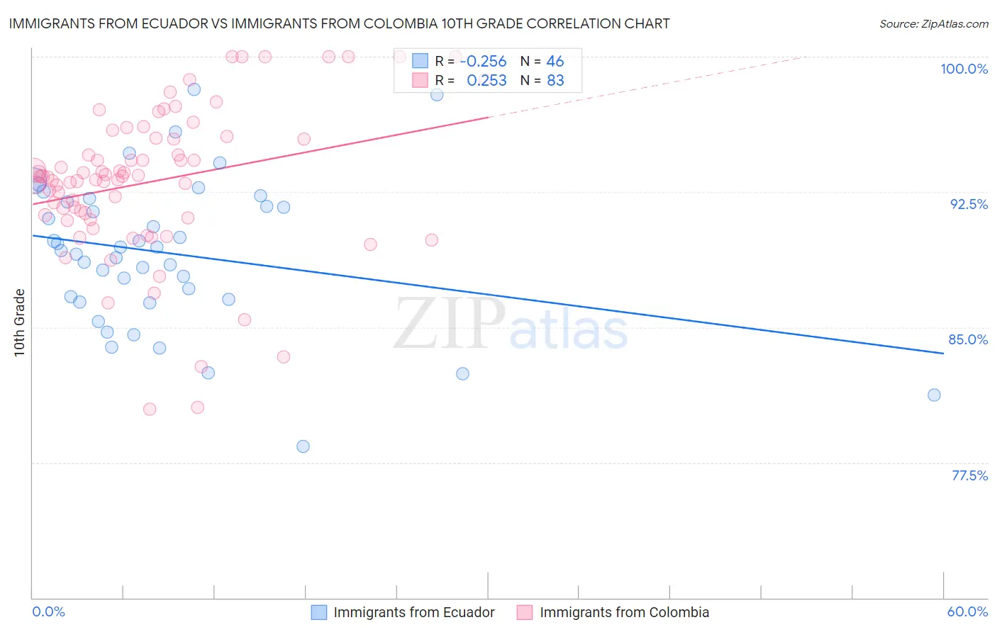 Immigrants from Ecuador vs Immigrants from Colombia 10th Grade