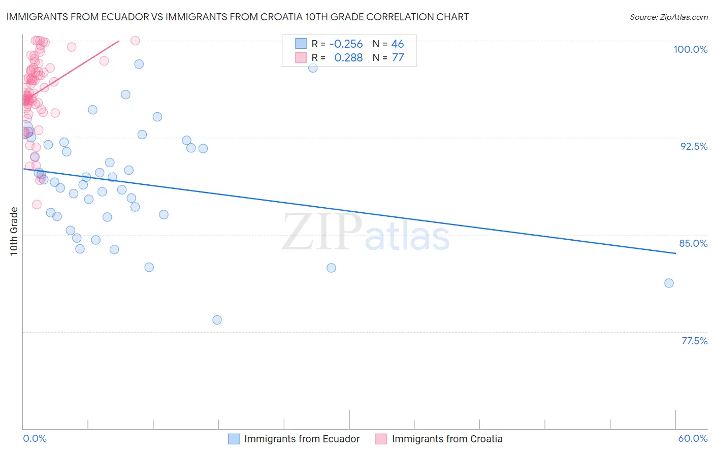 Immigrants from Ecuador vs Immigrants from Croatia 10th Grade