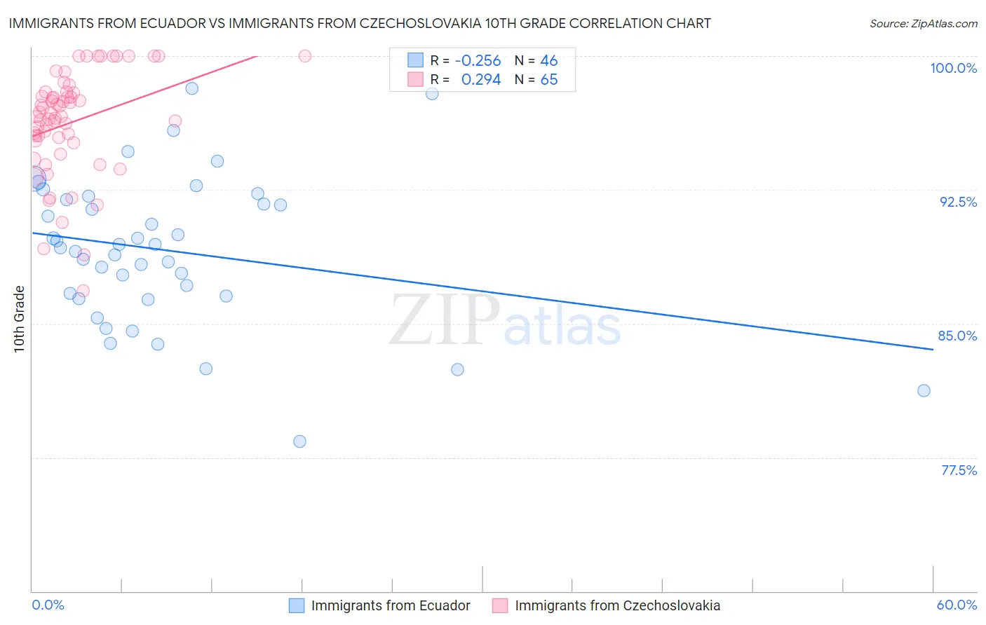 Immigrants from Ecuador vs Immigrants from Czechoslovakia 10th Grade
