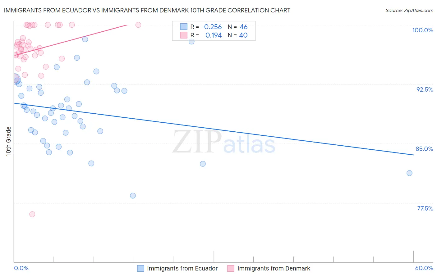 Immigrants from Ecuador vs Immigrants from Denmark 10th Grade