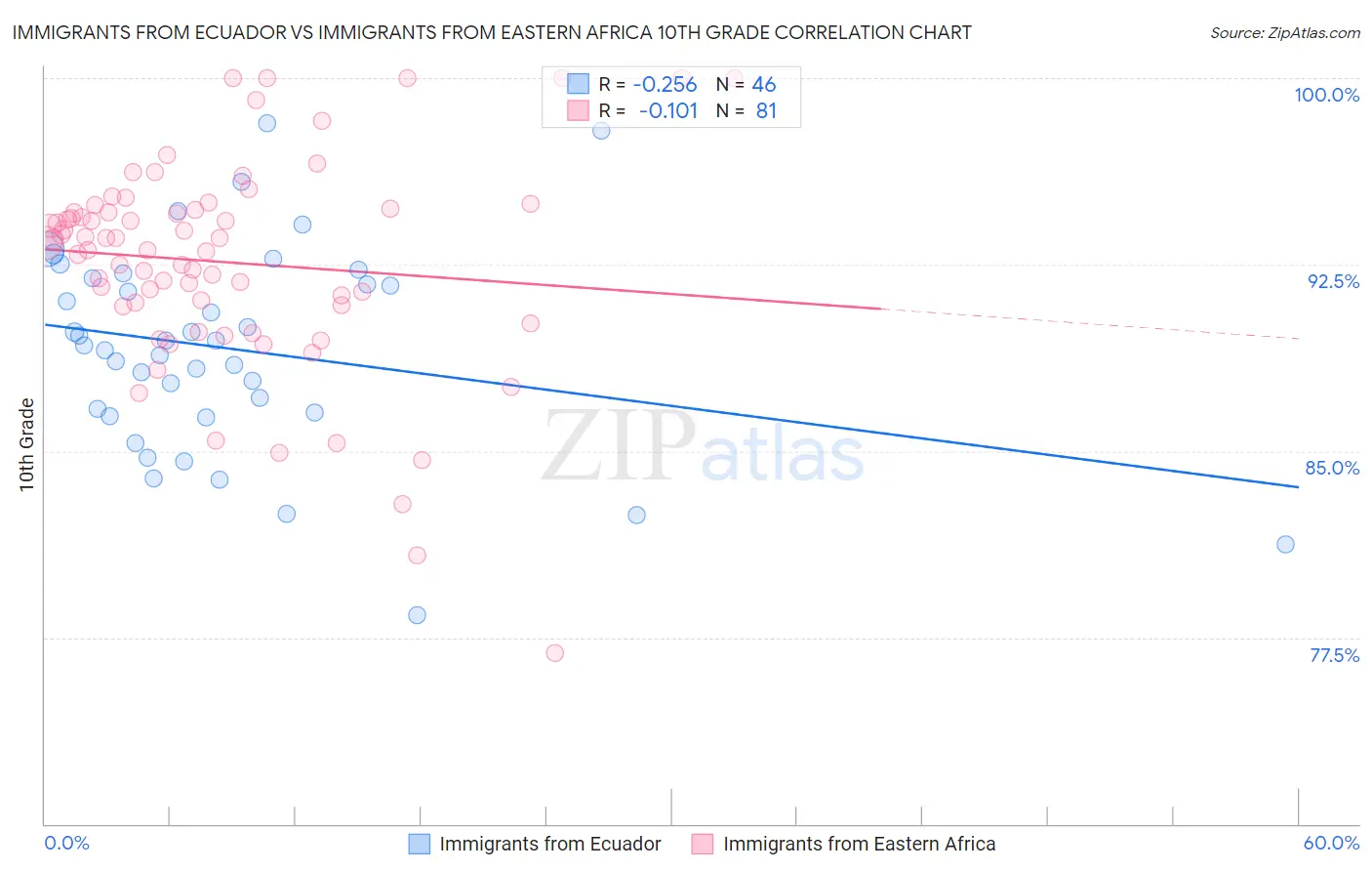 Immigrants from Ecuador vs Immigrants from Eastern Africa 10th Grade