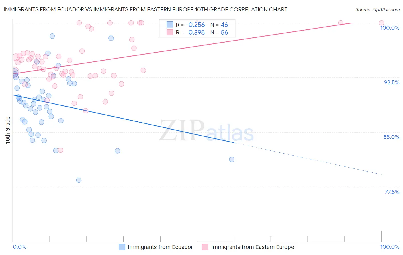 Immigrants from Ecuador vs Immigrants from Eastern Europe 10th Grade