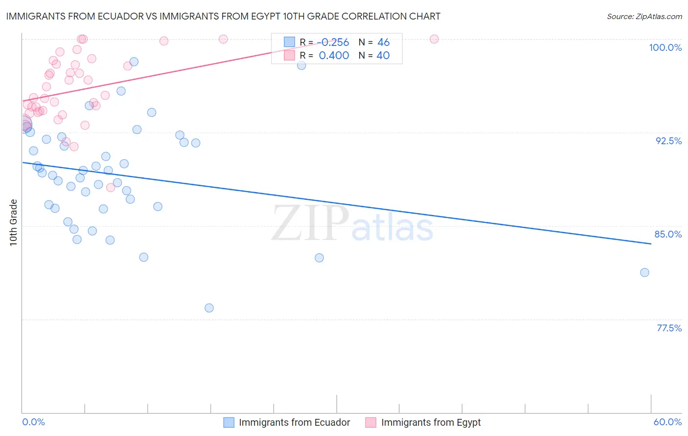 Immigrants from Ecuador vs Immigrants from Egypt 10th Grade