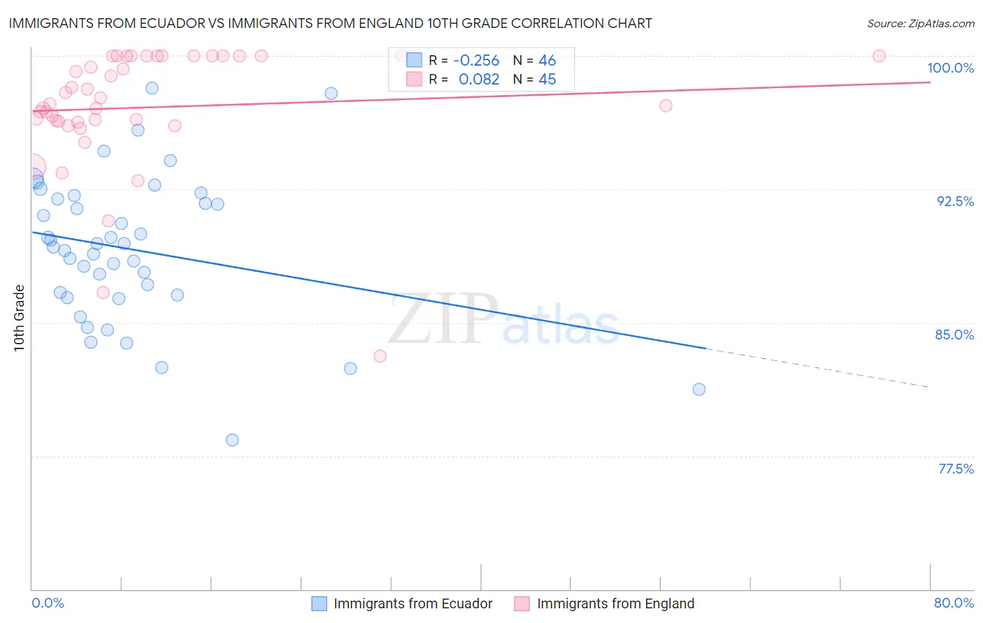 Immigrants from Ecuador vs Immigrants from England 10th Grade