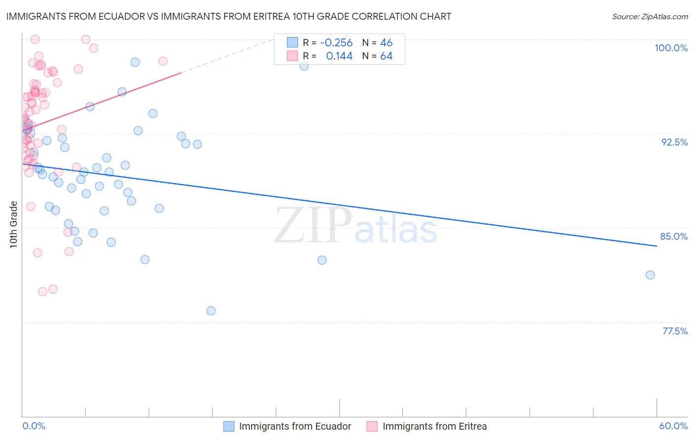 Immigrants from Ecuador vs Immigrants from Eritrea 10th Grade