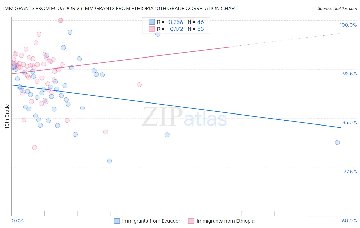 Immigrants from Ecuador vs Immigrants from Ethiopia 10th Grade