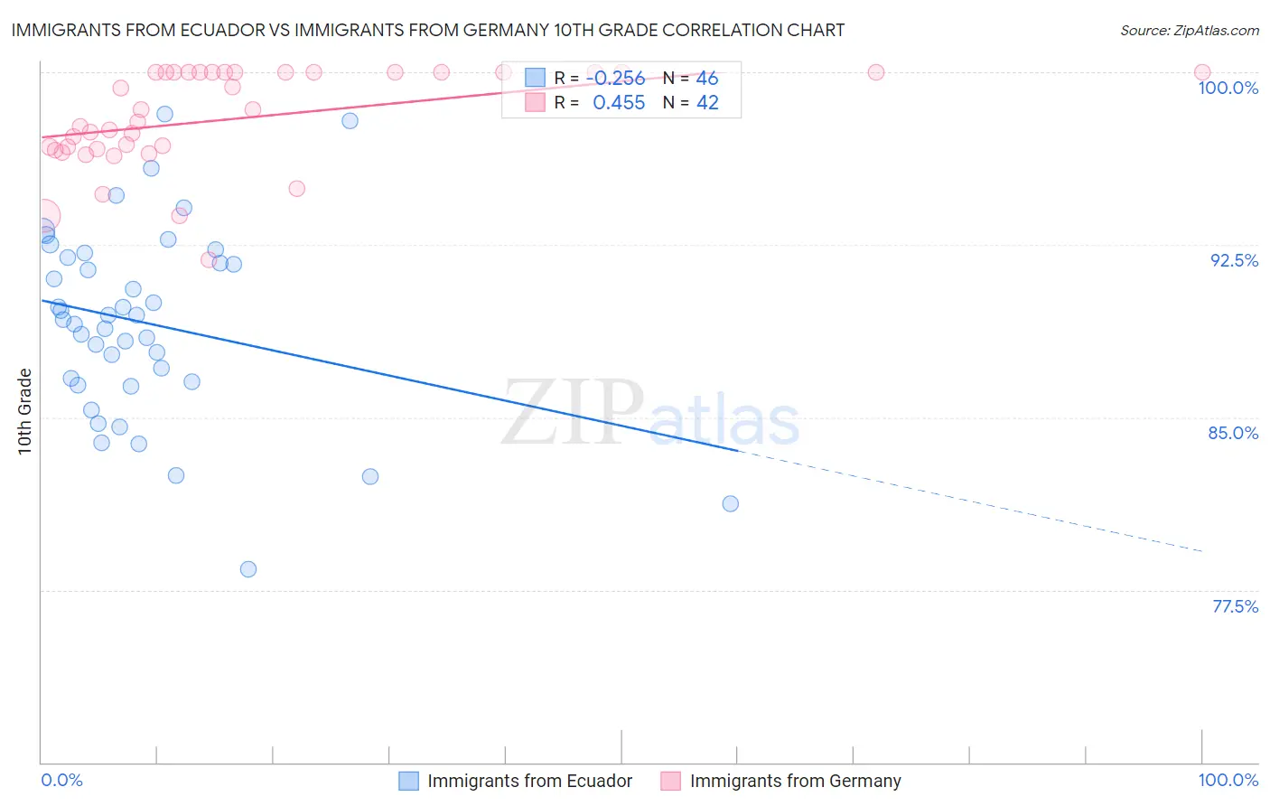 Immigrants from Ecuador vs Immigrants from Germany 10th Grade