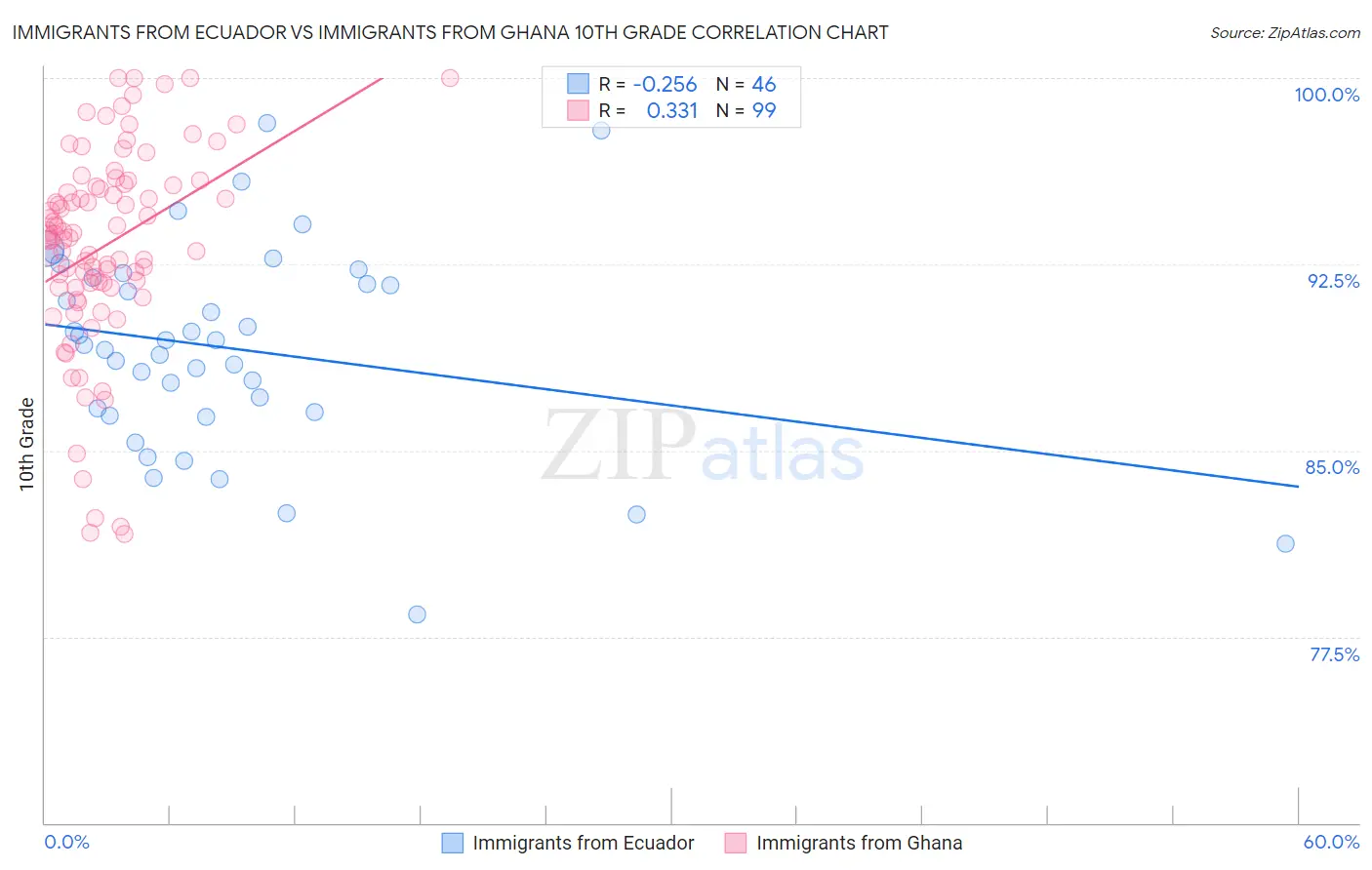 Immigrants from Ecuador vs Immigrants from Ghana 10th Grade