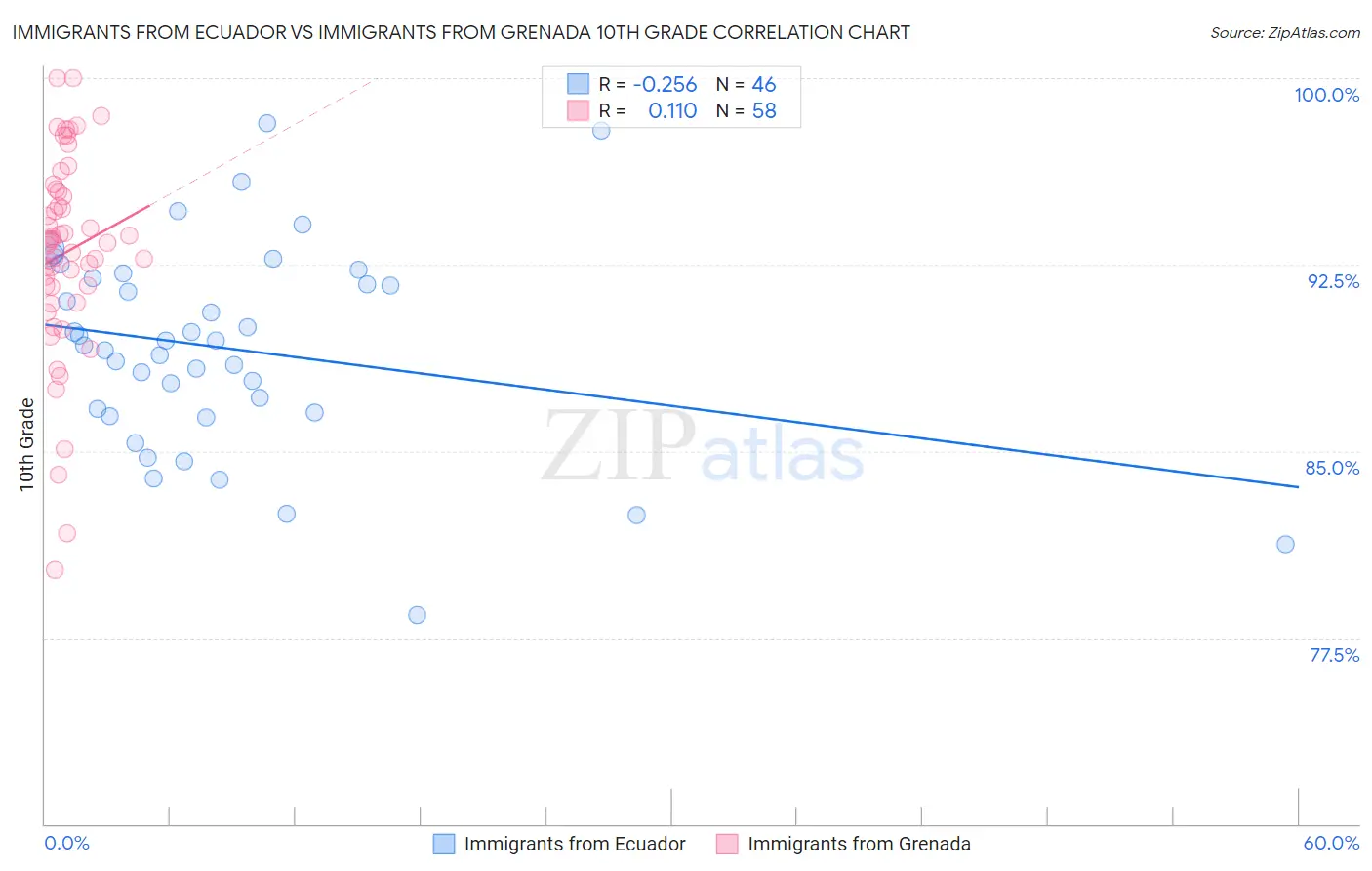 Immigrants from Ecuador vs Immigrants from Grenada 10th Grade