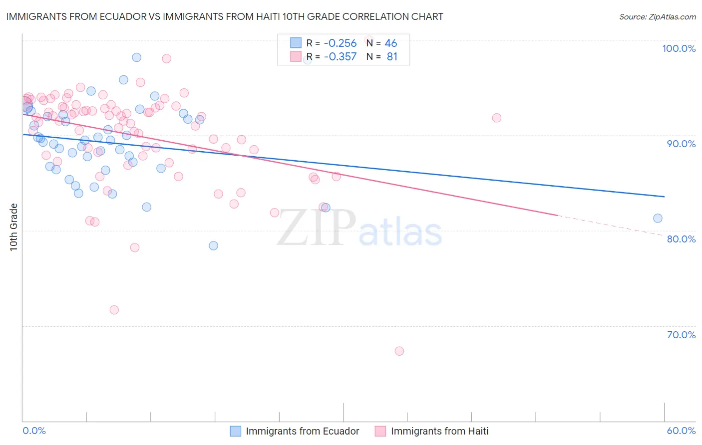 Immigrants from Ecuador vs Immigrants from Haiti 10th Grade