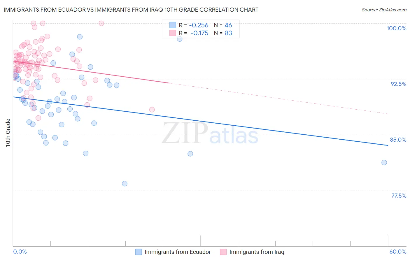 Immigrants from Ecuador vs Immigrants from Iraq 10th Grade