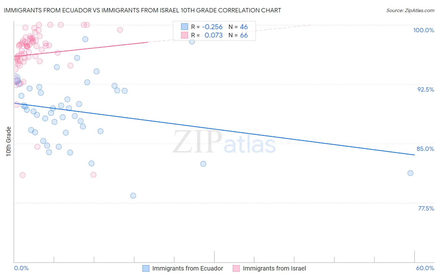 Immigrants from Ecuador vs Immigrants from Israel 10th Grade