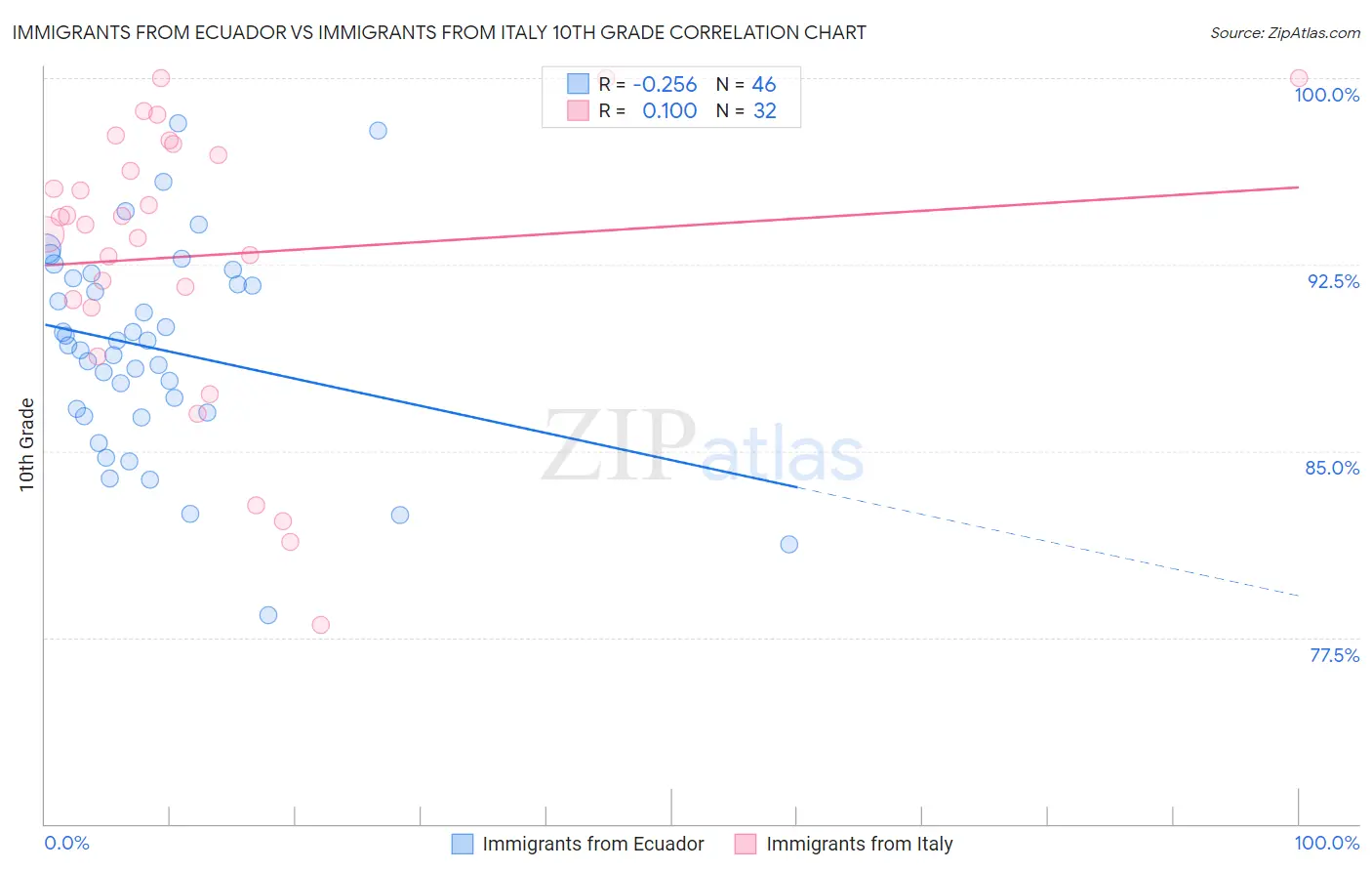 Immigrants from Ecuador vs Immigrants from Italy 10th Grade
