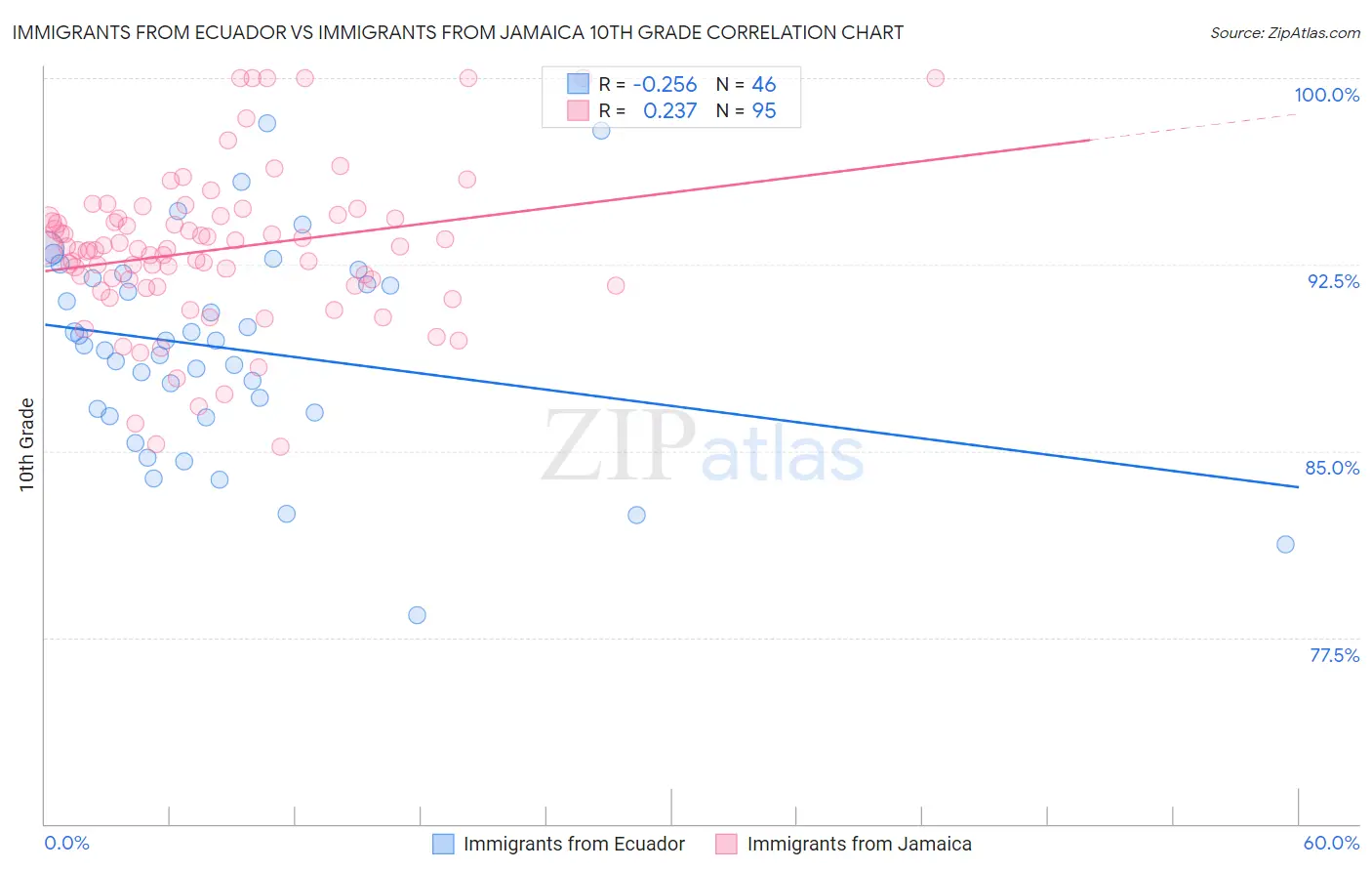 Immigrants from Ecuador vs Immigrants from Jamaica 10th Grade