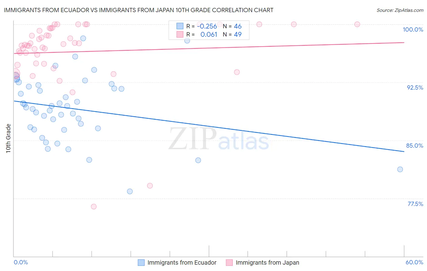 Immigrants from Ecuador vs Immigrants from Japan 10th Grade