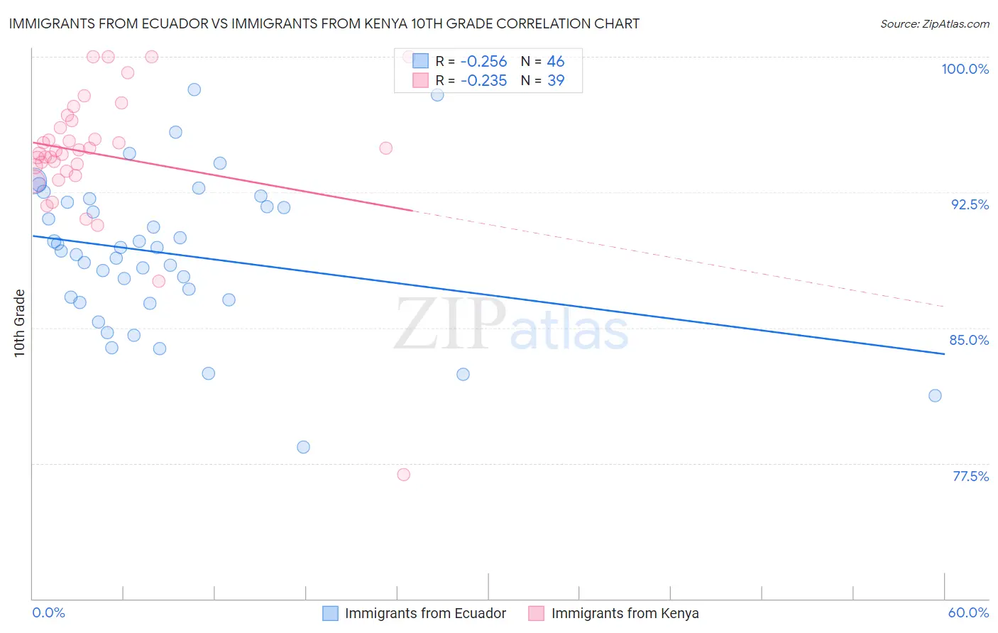 Immigrants from Ecuador vs Immigrants from Kenya 10th Grade
