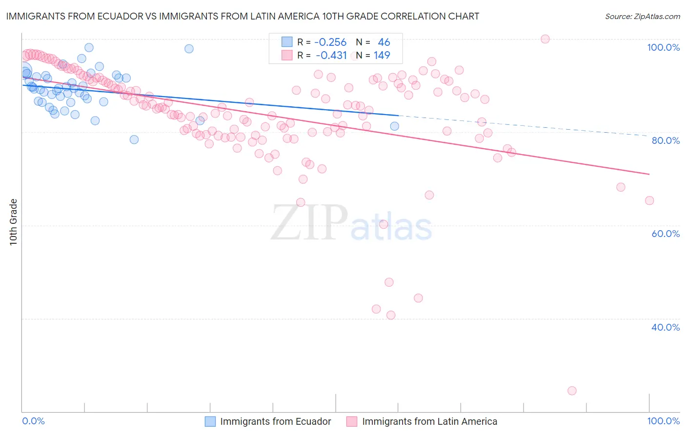 Immigrants from Ecuador vs Immigrants from Latin America 10th Grade