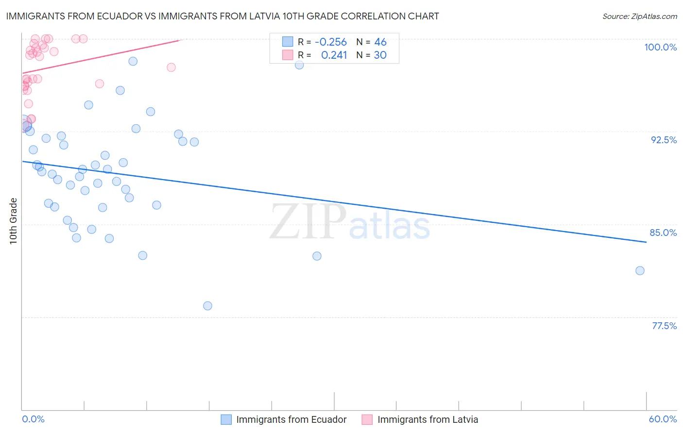 Immigrants from Ecuador vs Immigrants from Latvia 10th Grade