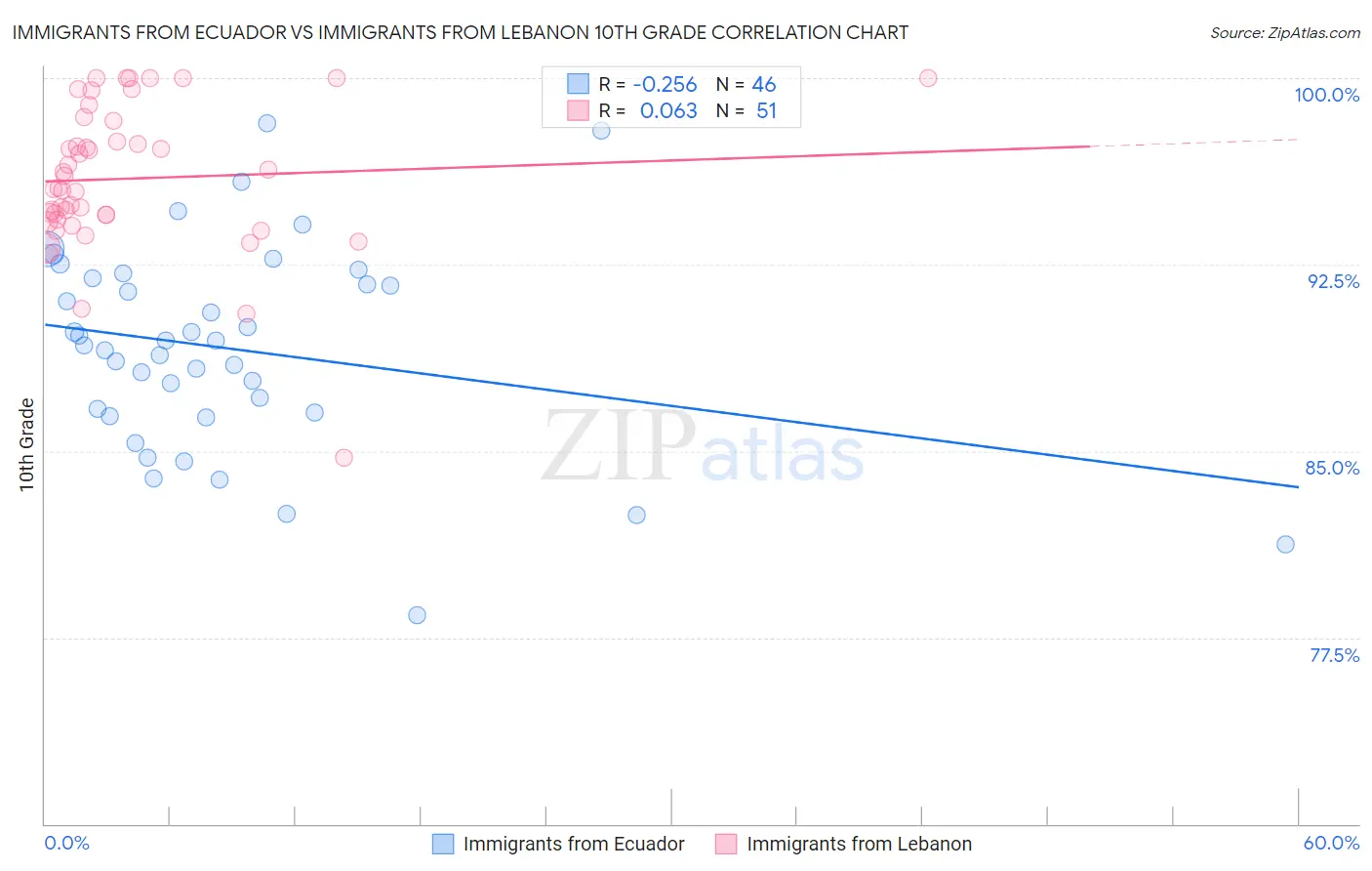Immigrants from Ecuador vs Immigrants from Lebanon 10th Grade