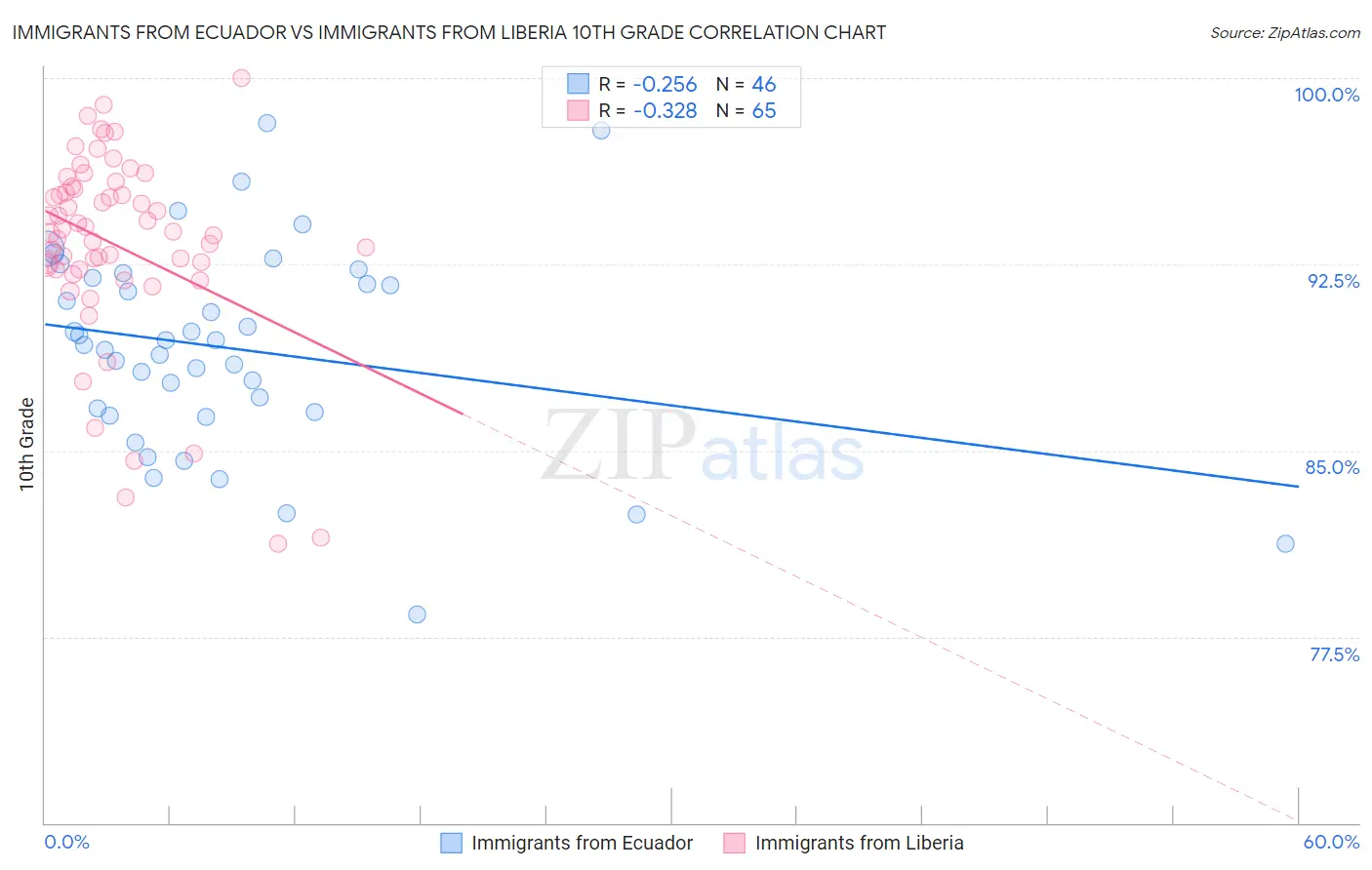 Immigrants from Ecuador vs Immigrants from Liberia 10th Grade