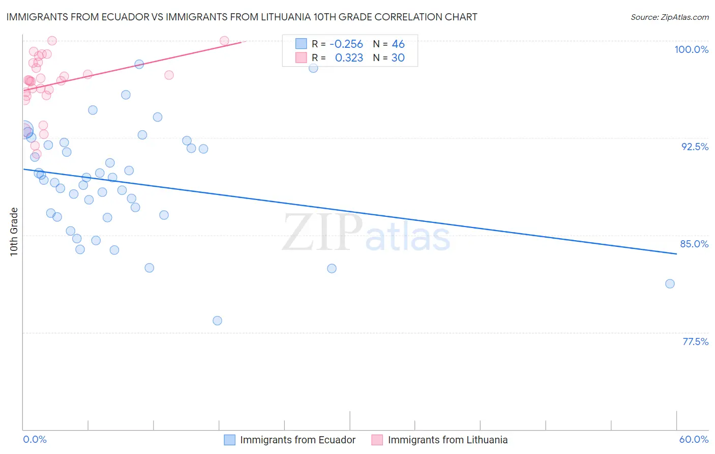 Immigrants from Ecuador vs Immigrants from Lithuania 10th Grade