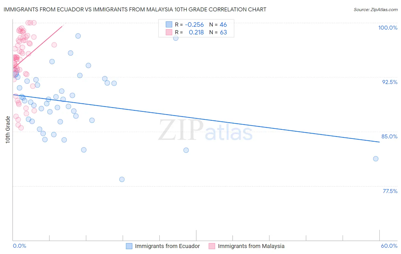 Immigrants from Ecuador vs Immigrants from Malaysia 10th Grade