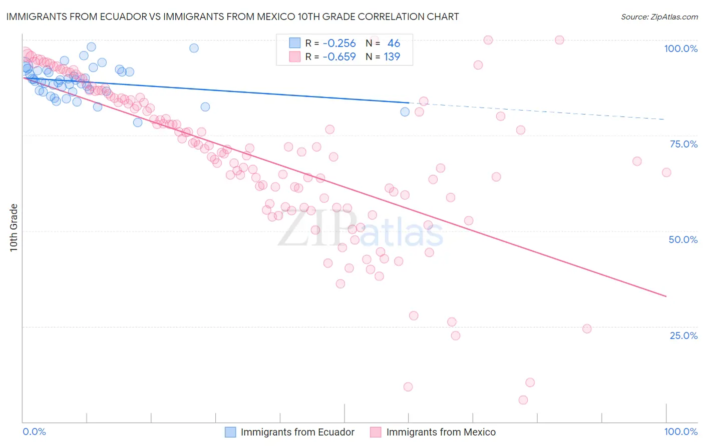 Immigrants from Ecuador vs Immigrants from Mexico 10th Grade