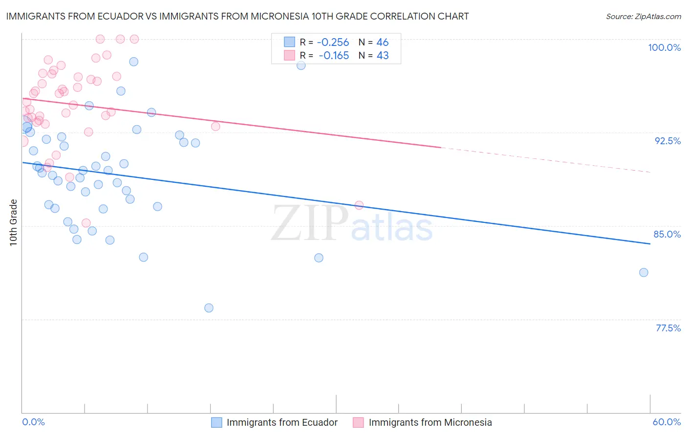 Immigrants from Ecuador vs Immigrants from Micronesia 10th Grade