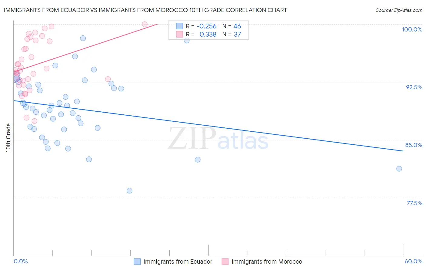 Immigrants from Ecuador vs Immigrants from Morocco 10th Grade