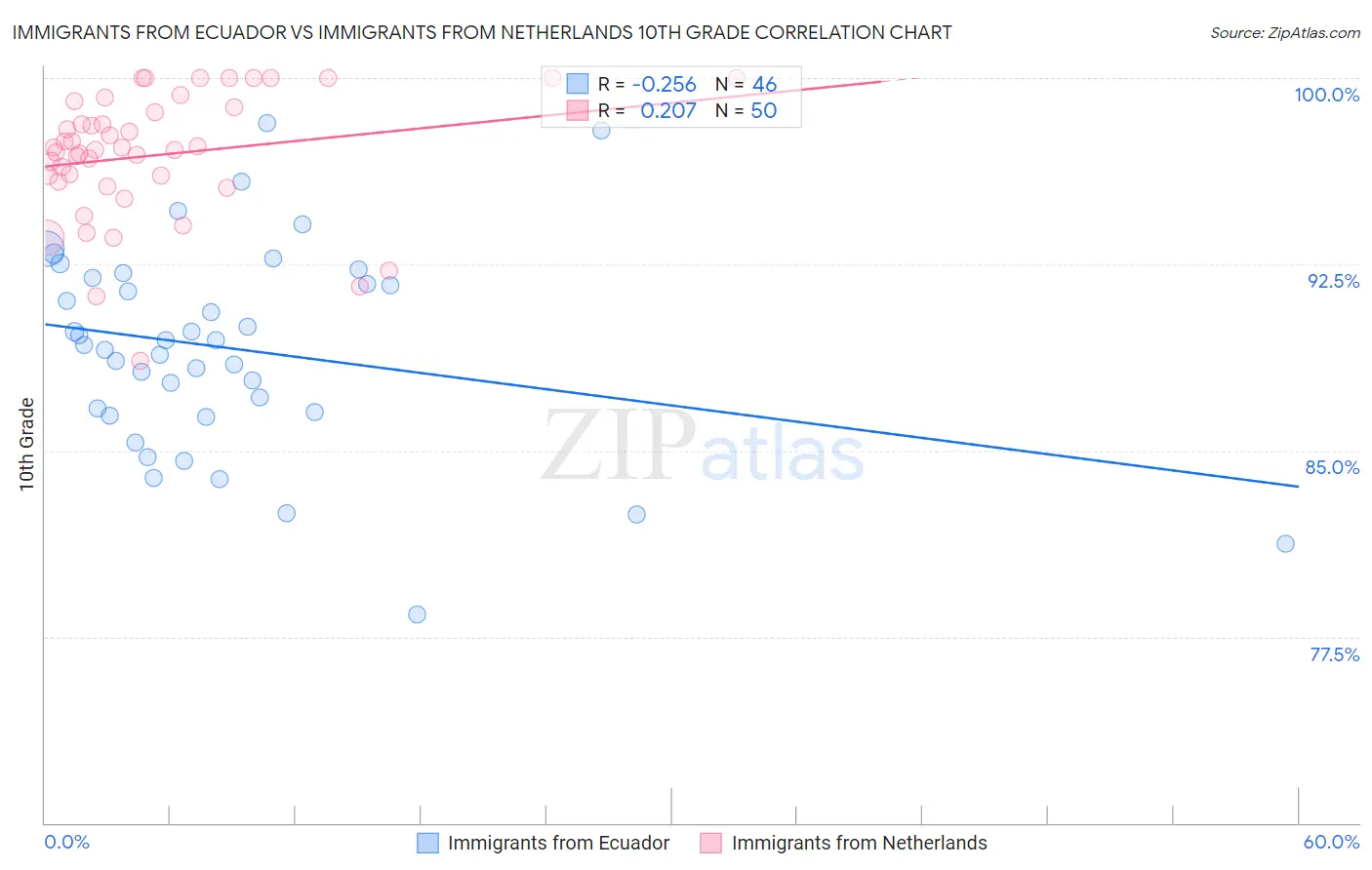 Immigrants from Ecuador vs Immigrants from Netherlands 10th Grade
