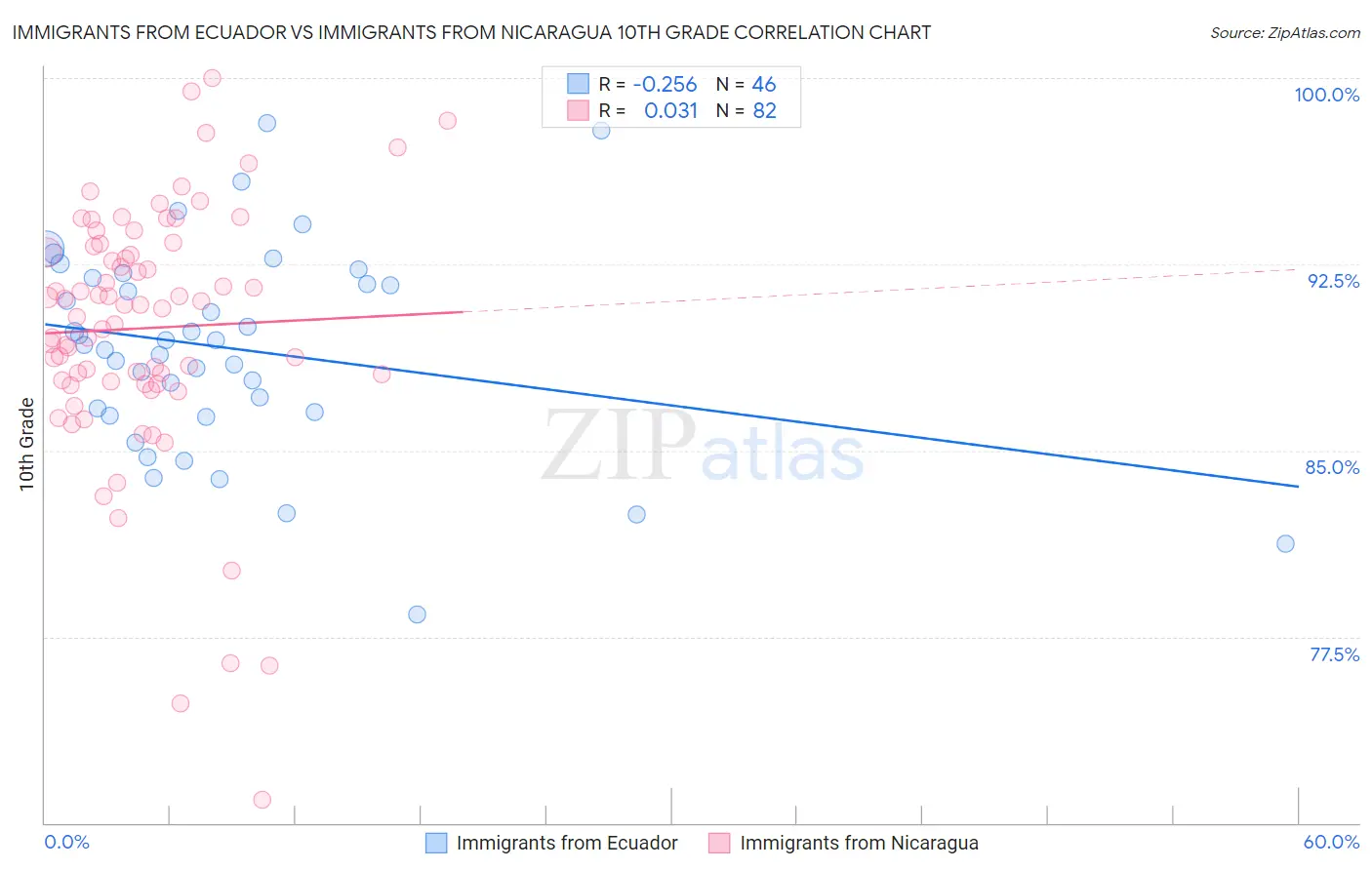 Immigrants from Ecuador vs Immigrants from Nicaragua 10th Grade