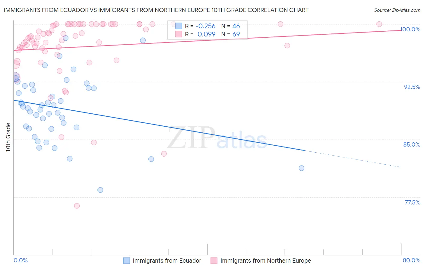 Immigrants from Ecuador vs Immigrants from Northern Europe 10th Grade