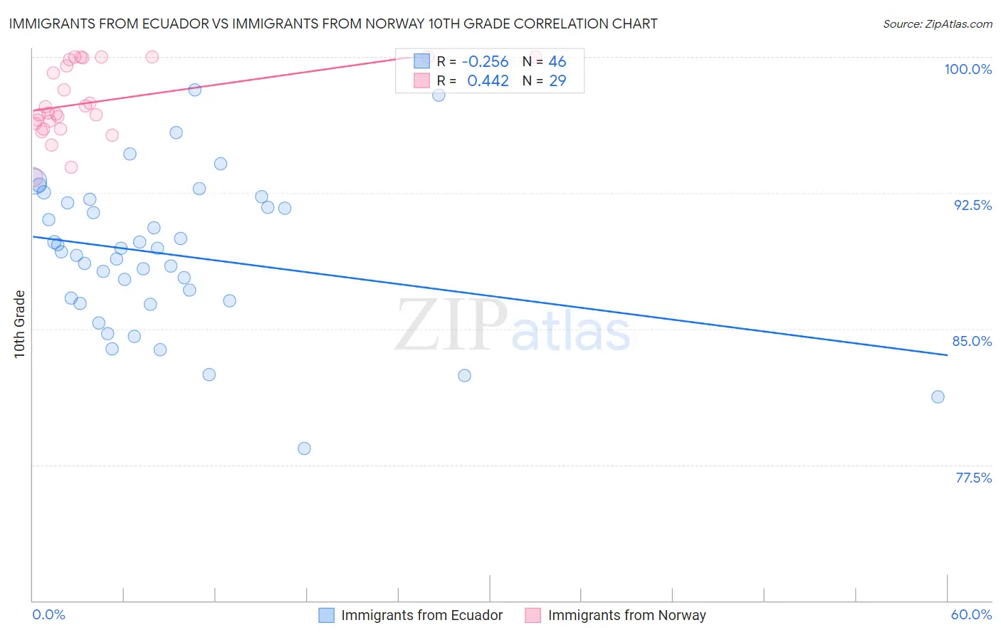 Immigrants from Ecuador vs Immigrants from Norway 10th Grade