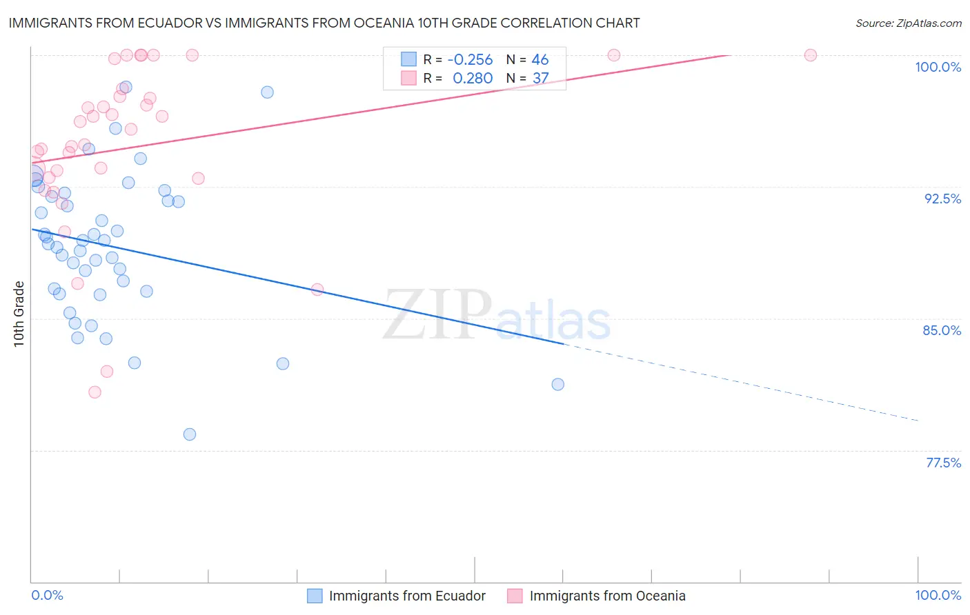 Immigrants from Ecuador vs Immigrants from Oceania 10th Grade
