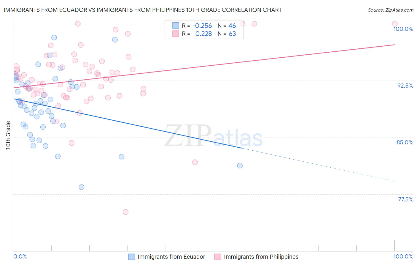 Immigrants from Ecuador vs Immigrants from Philippines 10th Grade
