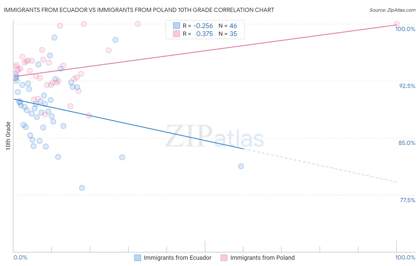 Immigrants from Ecuador vs Immigrants from Poland 10th Grade