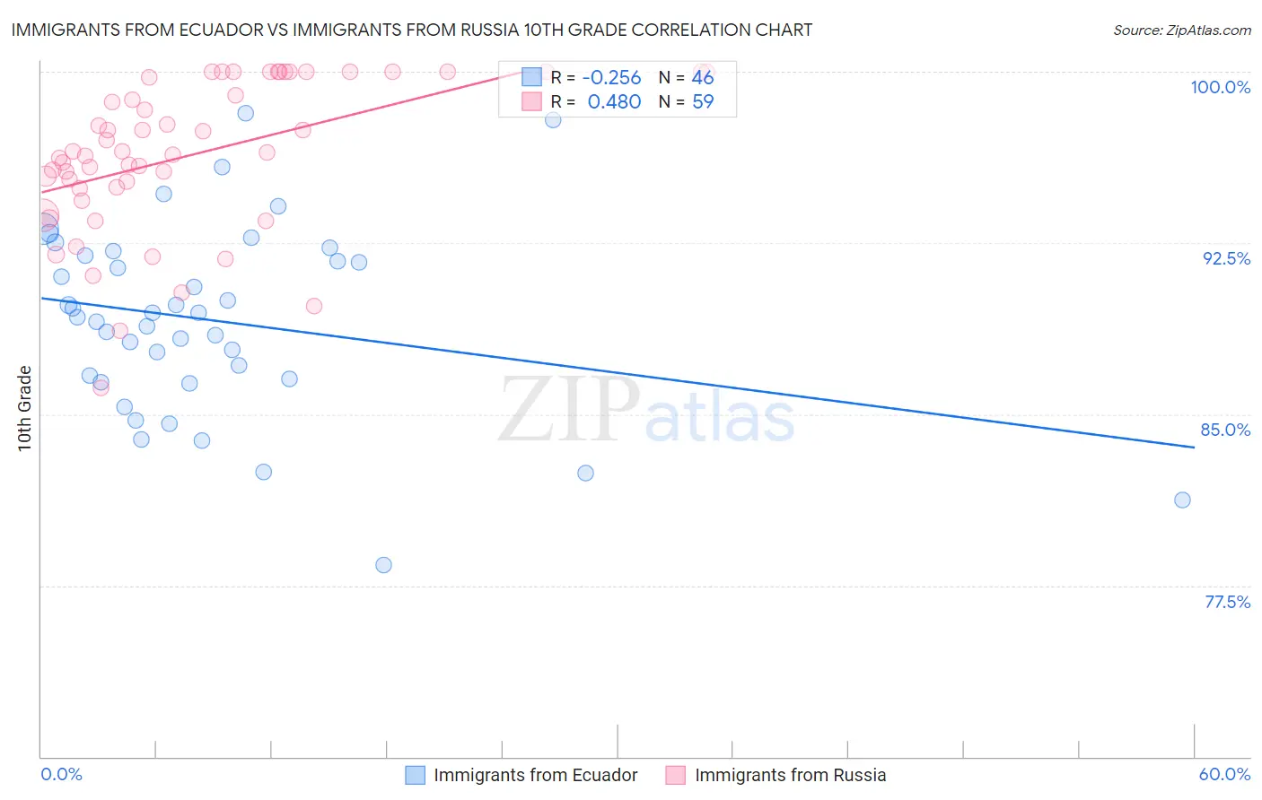 Immigrants from Ecuador vs Immigrants from Russia 10th Grade