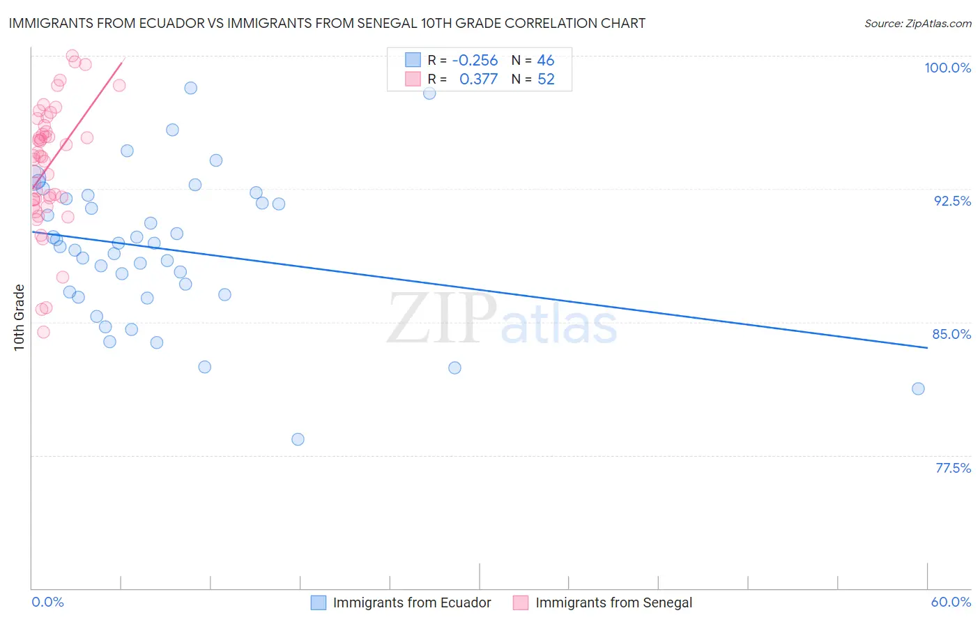Immigrants from Ecuador vs Immigrants from Senegal 10th Grade