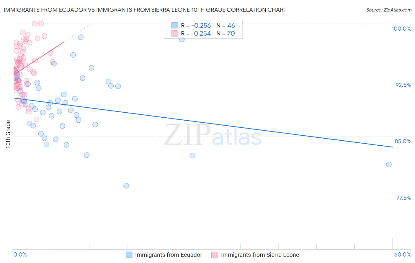Immigrants from Ecuador vs Immigrants from Sierra Leone 10th Grade