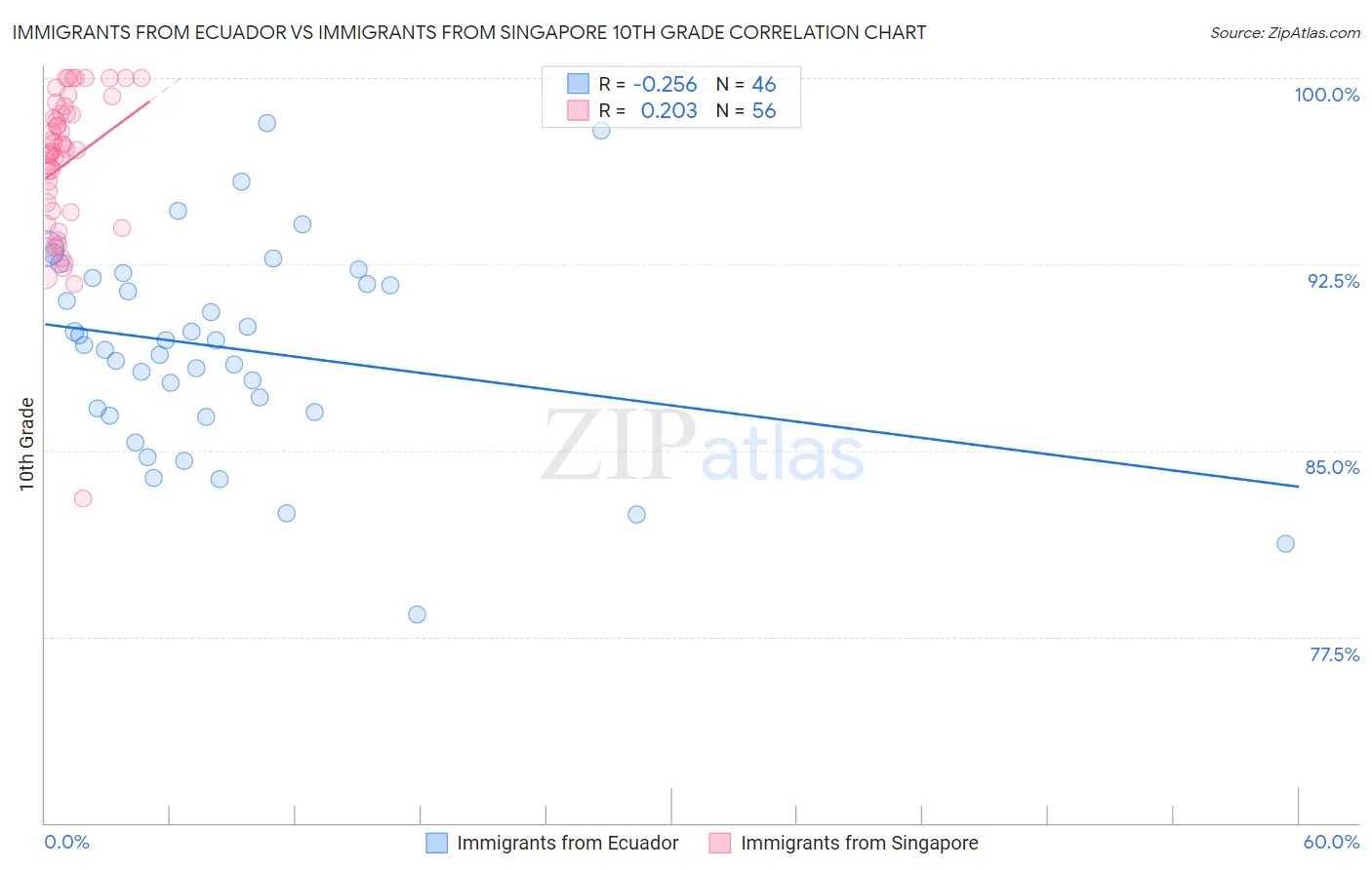 Immigrants from Ecuador vs Immigrants from Singapore 10th Grade