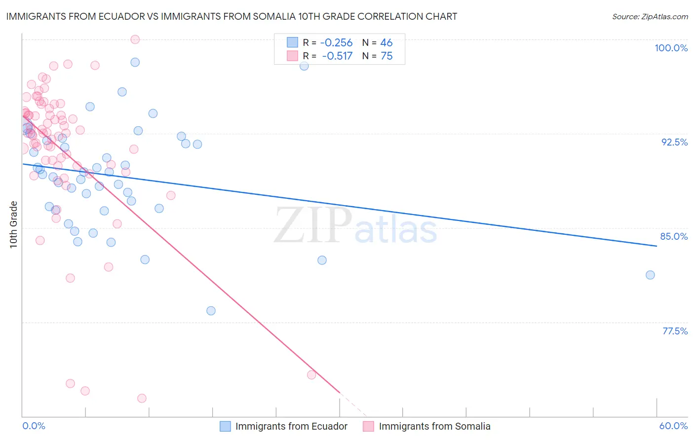 Immigrants from Ecuador vs Immigrants from Somalia 10th Grade