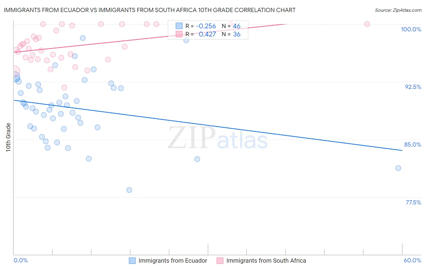 Immigrants from Ecuador vs Immigrants from South Africa 10th Grade