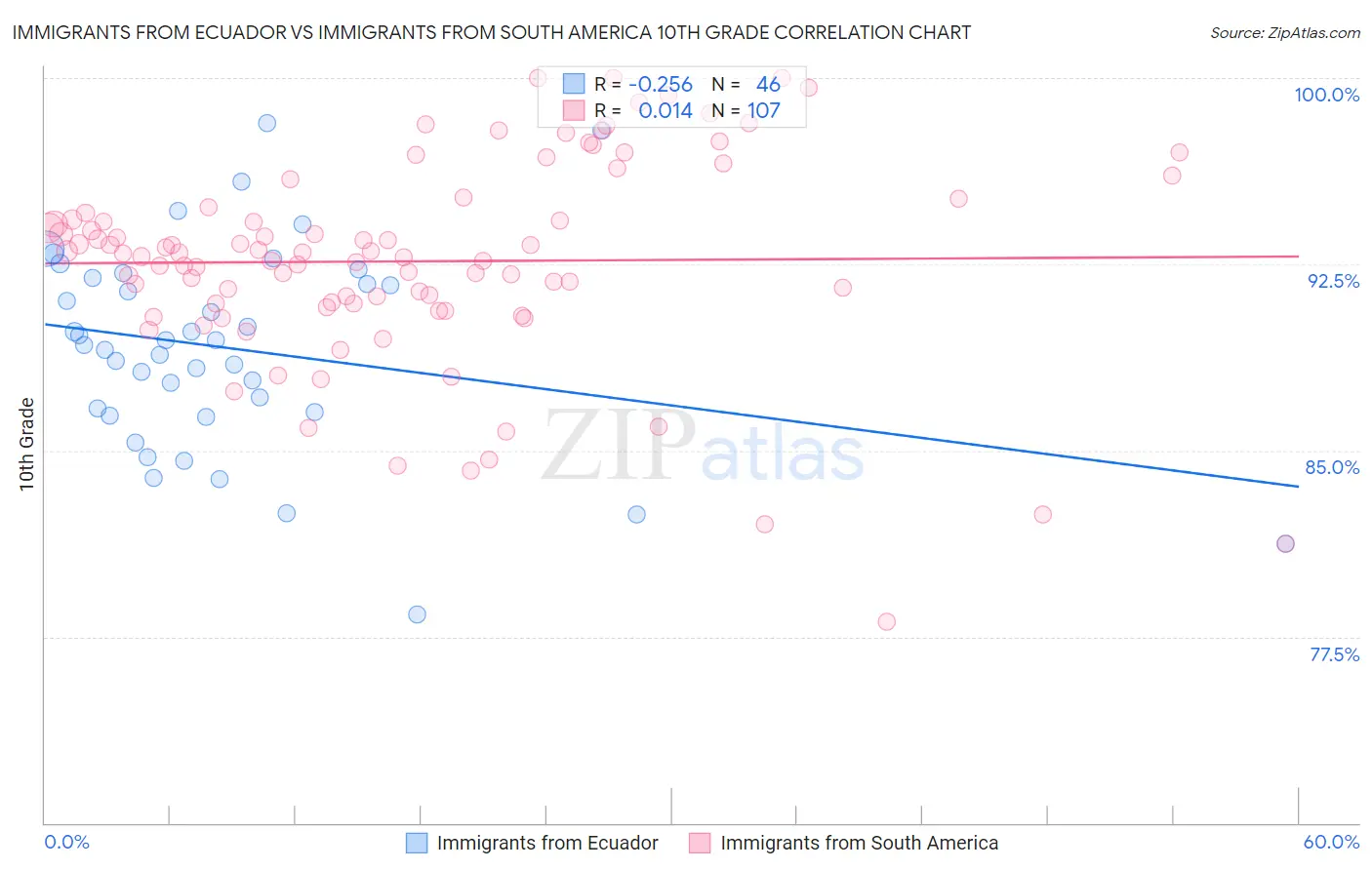 Immigrants from Ecuador vs Immigrants from South America 10th Grade